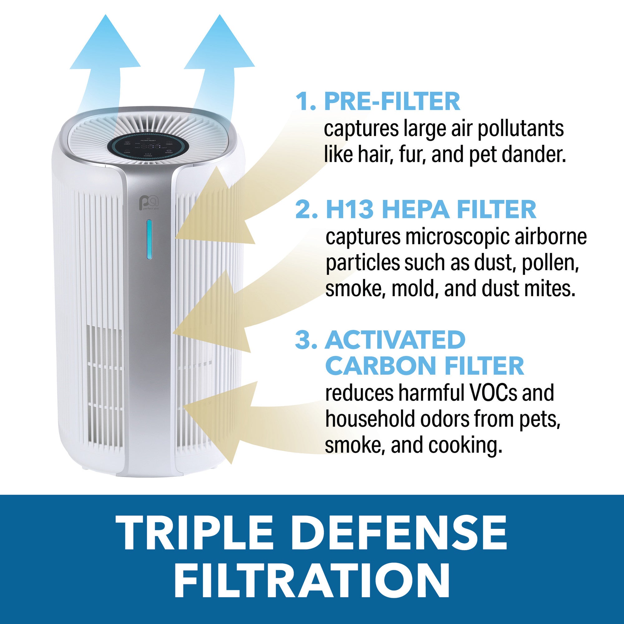 Perfect Aire 16″ H13 HEPA Air Purifier – Cleans Air in Medium Rooms up to 323 sq. ft., Real-Time PM2.5 Display