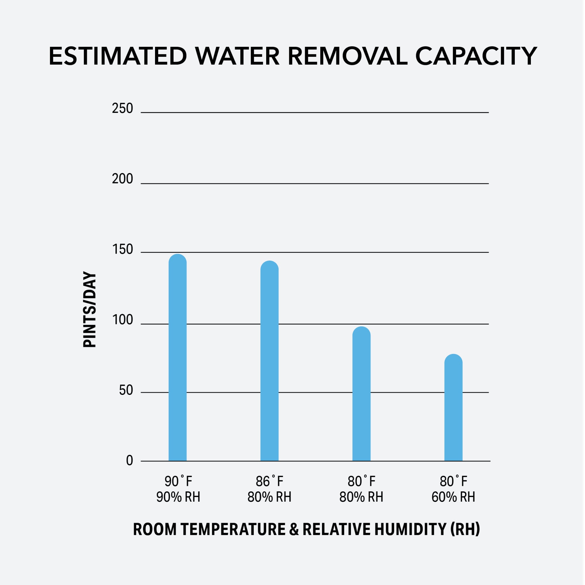 Perfect Aire Damp2Dry 140-Pint Commercial Dehumidifier with Pump – Heavy-Duty Moisture Removal, Low Grain Performance, Smart App Control