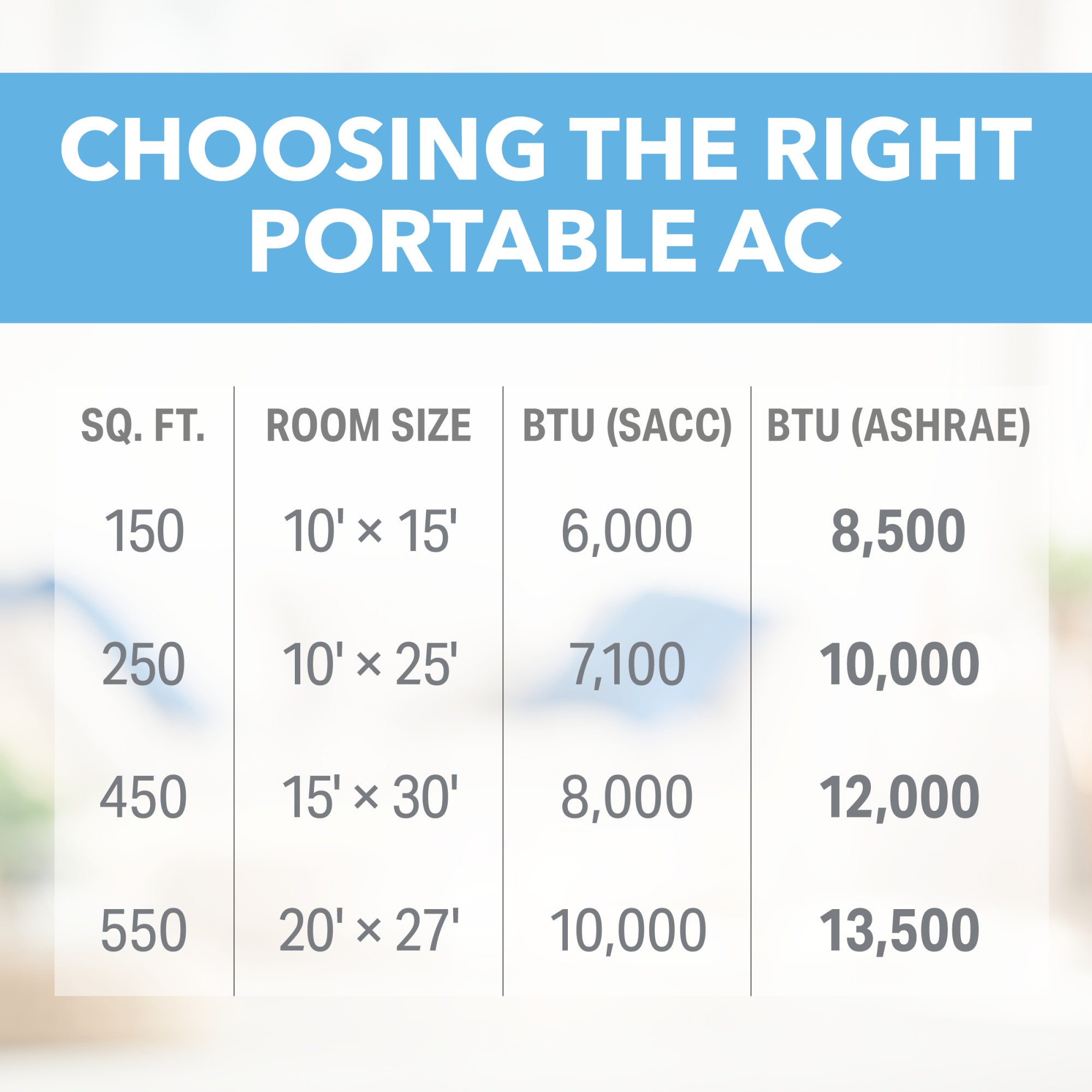 12,000 BTU Portable Air Conditioner Cools Larges Spaces Up to 450 sq. ft. w/ caster wheels